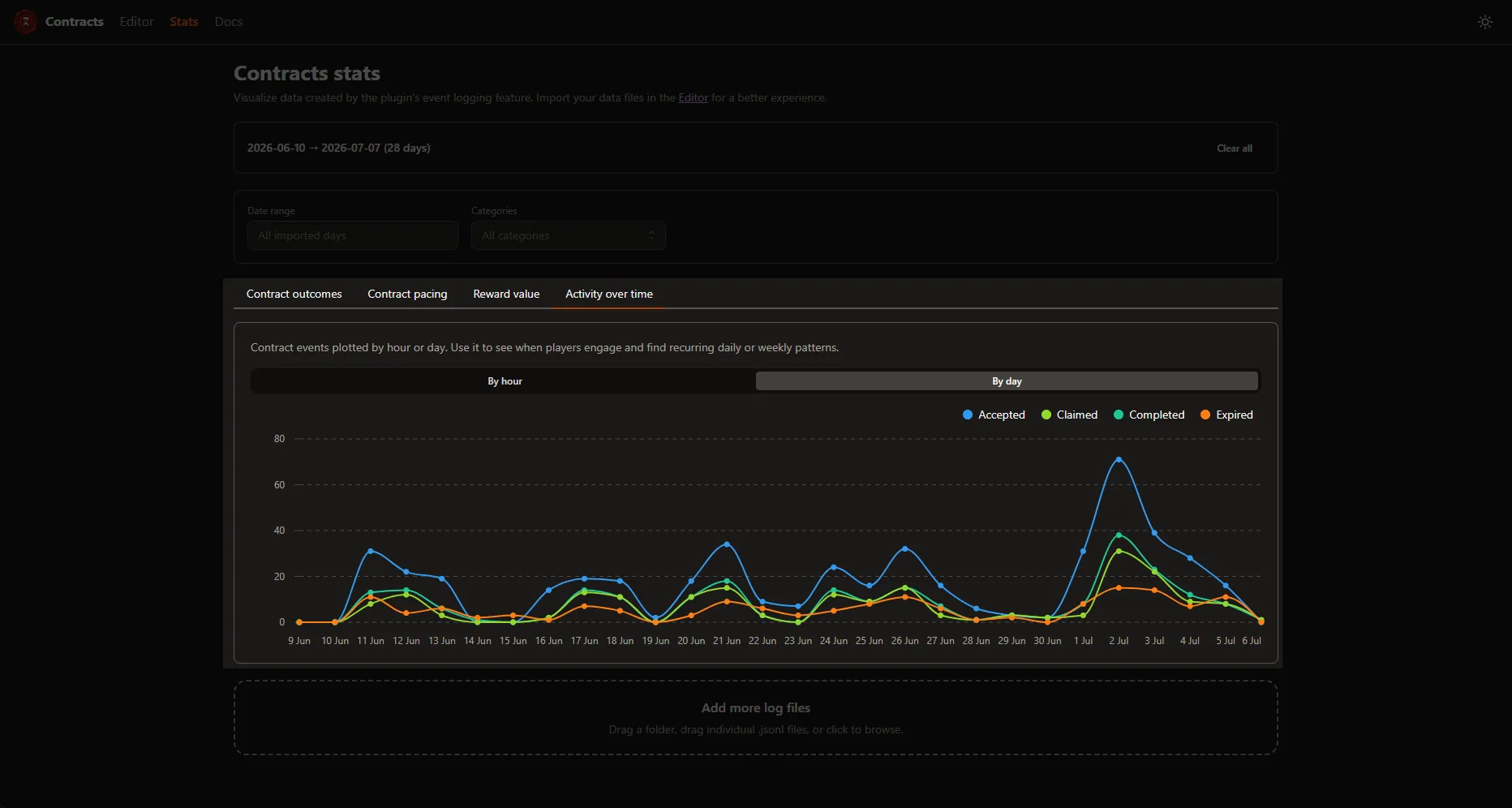A stats dashboard showing contract pacing, reward value, and player engagement.